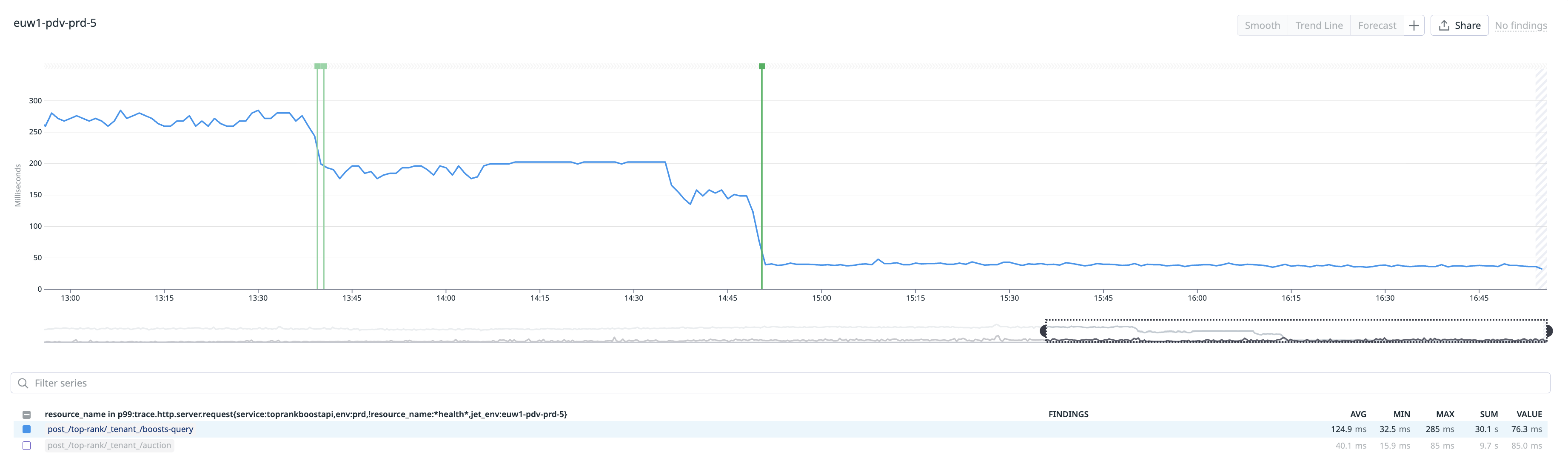 p99 latency before and after the sort key redesign.